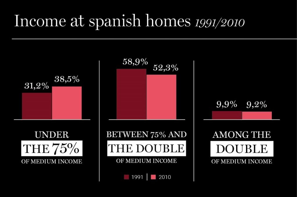 Income at Spanish homes